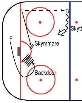 Ett vinnande LAG 5 Spel med puck När vi vinner puck Spelbarhet Aktiva Hotfulla Princip örstavågsanfall 1-2-3-4 - Passion, driv, spela färdigt situationerna 1. 1:an Puckförare- skytt 2.