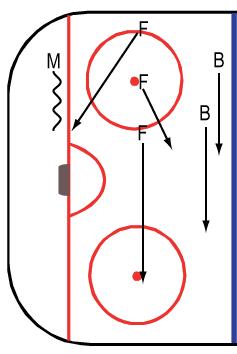 Ett vinnande LAG 6 Principer spelvändningar - Vänd snabbt - Spelbarhet - alla skall delta - Puckkontroll med högt tempo - Aktivitet använda farten - Samlat, tillsammans Principer för målvaktens spel