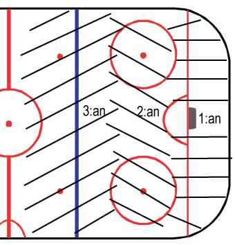 Ett vinnande LAG 8 Spel utan puck 1:a läget Principer i anfallszon - Spel utan puck 1-2-3-1:an går alltid mot puckföraren, tacklar/ spelar klart åker så han måste välja ett håll - åker djävulskt