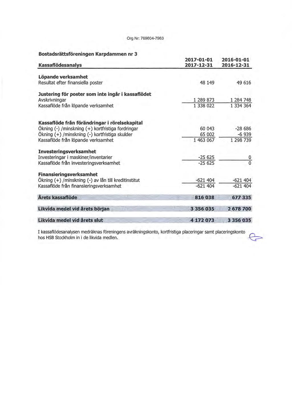 Bostadsrättsföreningen Ka rpdammen nr 3 Kassaflödesanalys Löpande verksamhet Resultat efter finansiella poster Justering för poster som inte ingår i kassaflödet Avskrivningar Kassaflöde från löpande