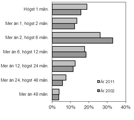 Figur 5.9. Andel personer som intagits i kriminalvårdsanstalt, efter strafftidens längd, åren 2002 och 2011.