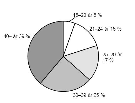 Andelen ungdomar 15 20 år utgjorde 5 procent av samtliga personer som togs in 2011.