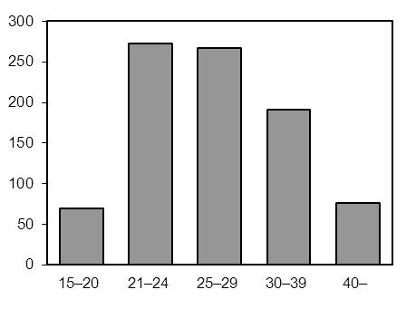 Figur 5.11. Antal personer som intagits i kriminalvårdsanstalt, efter ålder per 100 000 invånare i åldersgruppen, år 2011.