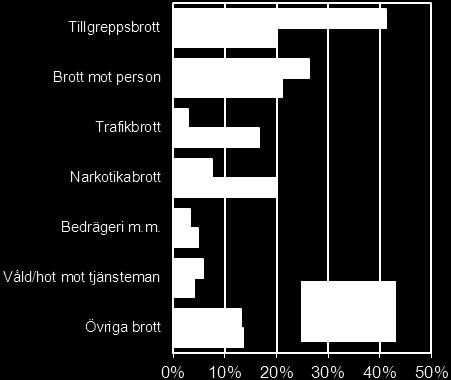 Bland dem som togs in och var i åldern 40 år var brott mot trafikbrottslagen vanligast 25 procent av dem som togs in 2011 hade dömts för trafikbrott och 21 procent för narkotikabrott som huvudbrott.