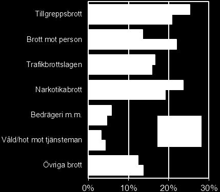 År 2011 togs 8 770 män och 697 kvinnor in i anstalt. Det motsvarar 93 respektive 7 procent av samtliga personer som togs in.