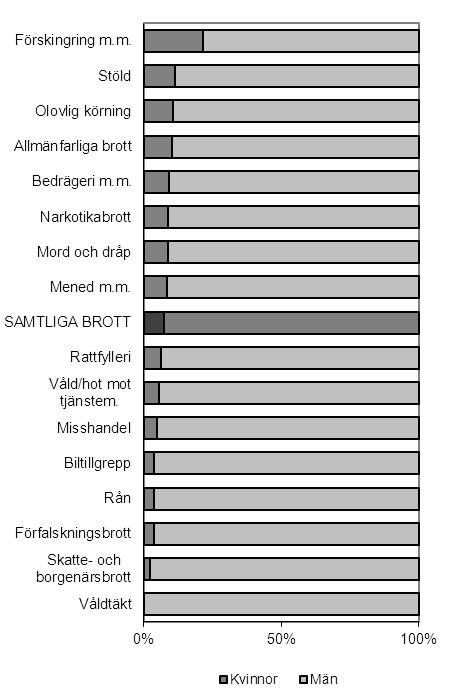 De antalsmässigt vanligaste huvudbrotten bland både kvinnor och män som intogs i anstalt 2011 var tillgreppsbrott, narkotikabrott och trafikbrott.