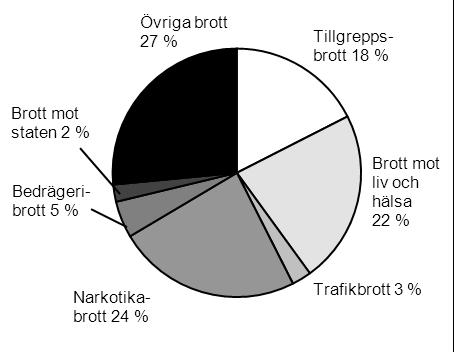 sestraff. Antalet inskrivna påverkas exempelvis av de grova narkotikabrotten, som tillhör de brottstyper som har de längsta strafftiderna.