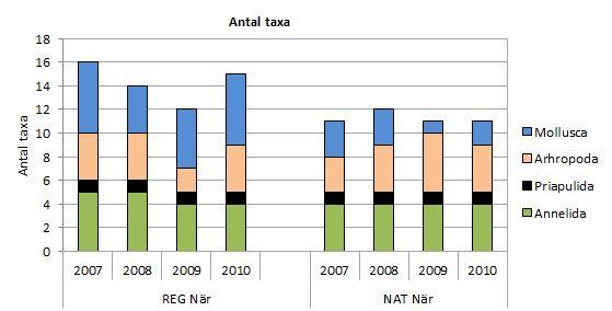 3.2 Biologisk mångfald, abundans och biomassa Figur 3. Totalt antal taxa inom respektive klusterområde och år (indelat per fylum).
