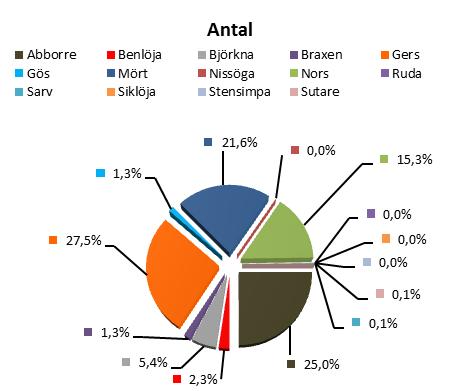 Figur 1. Artfördelning avseende antal och vikt. Nätprovfiske 1990 Ett nätprovfiske genomfördes 1990 med två olika typer av äldre översiktsnät, benämnda Drottningholm 12 och 14.