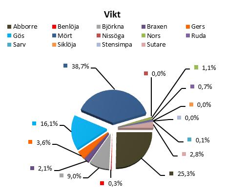 Av denna anledning görs en separat redovisning av provfiskeresultatet 1990 nedan. Vid provfisket 1990 fångades sammanlagt 3364 fiskar fördelade på elva arter.