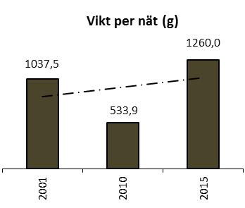 Figur 15. Trendutveckling 2001-2015 i bottennäten. Figur 16.