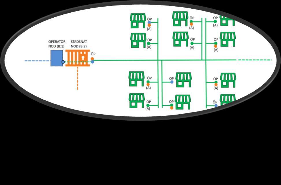arbetsdagar om OnNet Områdesnod(B): Egen etablering krävs i direkt anslutning till (B) Tillgänglighet: Produkt finns på fastigheter med OnNet och OffNet 1