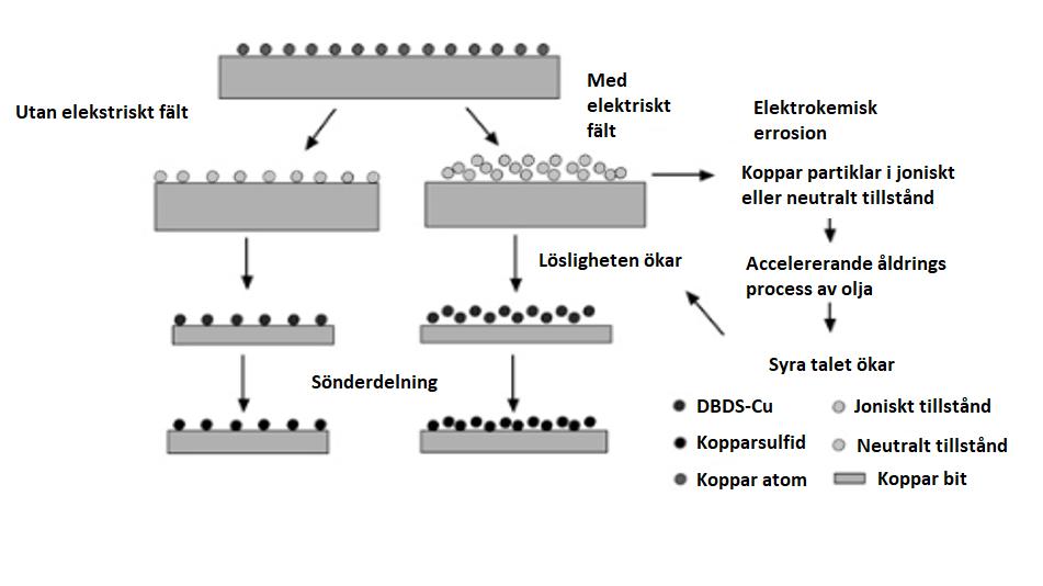 FIGUR 6-3, HYPOTES OM HUR ELEKTISKA FÄLT PÅVERKAR MÄNGDEN KOPPARSULFIDER INSPIRERAD AV (ENDE, ET AL., 2016) Vid ett andra experiment som presenteras i studien (Ende, et al.