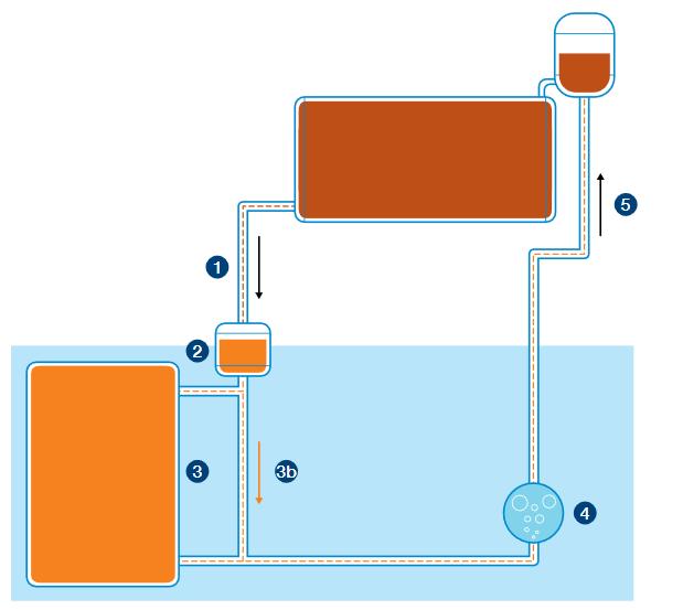 Regenerering Regenerering är en process där man renar oljan med hjälp av olika filter (ABB, 2013). Fördelen med denna metod är att transformatorn under hela processen kan vara i drift.