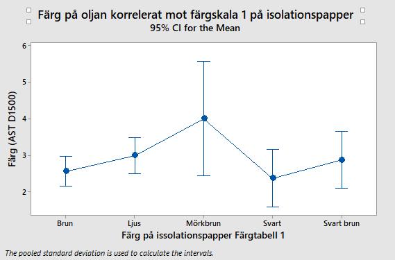 FIGUR 10-4, MEDELVÄRDE AV ALLA PROVER (ASTM1500) SOM GETT FÄRG RESULTAT PÅ OLJAN >2 ISOLATIONSPAPPER MED FÄRGSKALA 1 Hypotes (9.3.1.2) Kopparsulfider är det enda som påverkar färgen på papperet vid CCD prov.