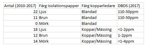 korresponderande mörka isolationspapper. DBDS koncentrationen för ledare med blandad färgkaraktär efter ett CCD prov ligger mellan 50-110PPM.