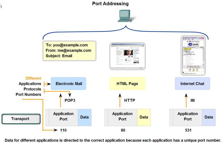 Portadressering TCP och UDP baserade tjänster identifierar kommunicerande applikationer med hjälp av deras portnummer.