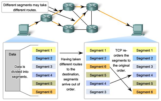 TCP sekvensnummer Under en session ställs in en initial sekvensnummer (ISN). ISN representerar utgångsvärde för varje överförd byte.