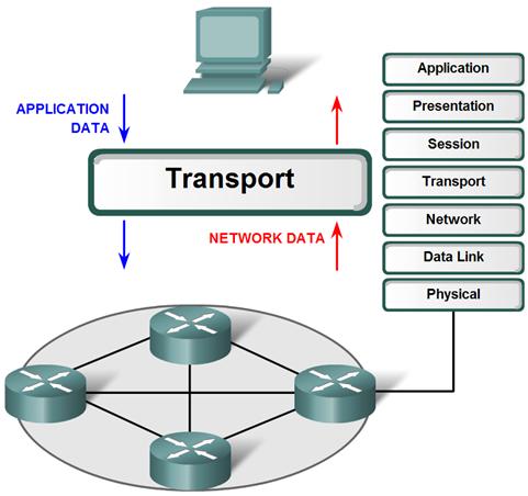 Transportskiktets syfte tillhandahålla datasegmentering och styra hur segmenten sätts ihop på destinationen.