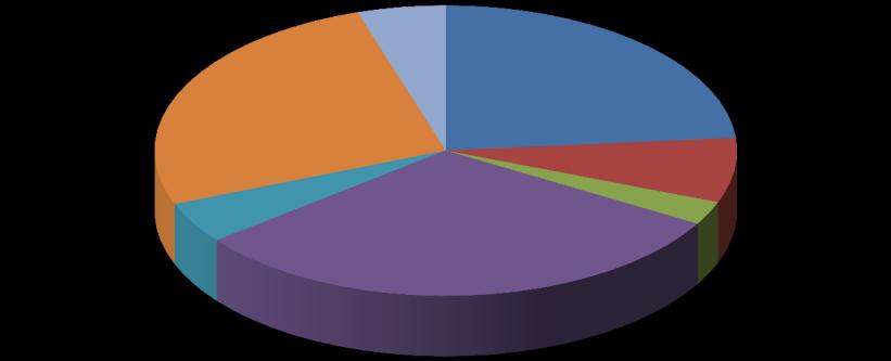 Översikt av tittandet på MMS loggkanaler - data Small 26% Tittartidsandel (%) Övriga* 5% svt1 23,6 svt2 7,2 TV3 2,6 TV4 31,0 Kanal5 4,6 Small 26,1 Övriga* 4,9 svt1 24% Kanal5 5% svt2 7% TV3 2%