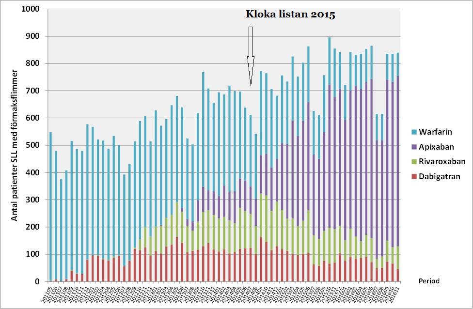 warfarin i första hand. Apixaban har funnits som förstahandsmedel i Kloka listan som profylax mot tromboemboli vid förmaksflimmer sedan 2015.