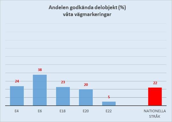 Figurerna 20 och 21 sammanfattar resultaten för de nationella stråken. Figurerna 22 27 visar retroreflexionen och synbarheten för höger kantlinje på dessa stråk.