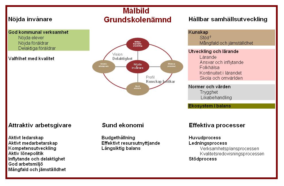 BILAGOR Grundskolenämndens målbild 2010 Bilaga 1 Vision: Profil: Delaktighet Kunskap berikar Attraktiv arbetsgivare, Sund ekonomi och Effektiva processer redovisas inte i rektorsområdets