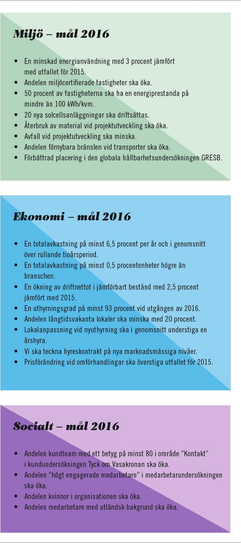 3 GRI-RAPPORT 2015 Det är viktigt att poängtera att Vasakronan arbetar strukturerat och långsiktigt med en rad andra hållbarhetsfrågor även om de i väsentlighetsanalysen inte framkom som prioriterade