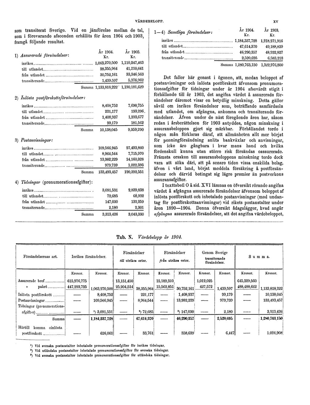 VÄRDEBELOPP. XV som transiterat Sverige. Vid en jämförelse mellan de tal, som i förevarande afseonden erhållits för åren 1904 och 1903, framgå följande resultat. År 1904. År 1903.