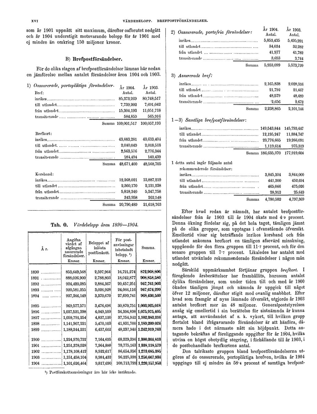 XVI VÄRDEBELOPP. BREFPOSTFÖRSÄNDELSER. som år 1901 uppnått sitt maximum, därefter oafbrutet nedgått och år 1904 understigit motsvarande belopp för år 1901 med oj mindre än omkring 150 miljoner kronor.