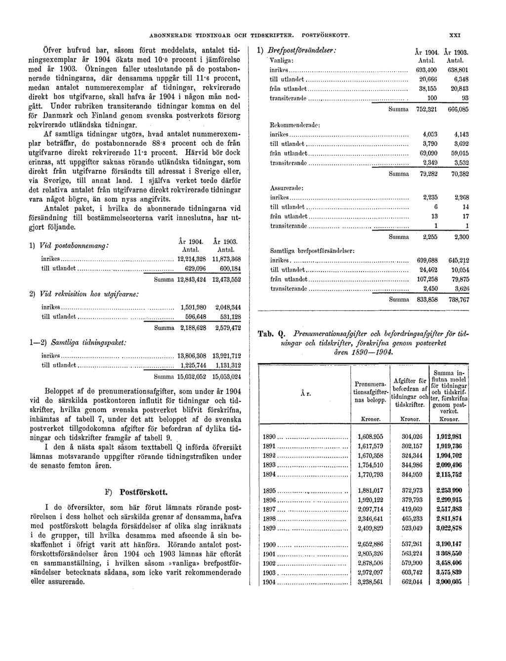 ABONNERADE TIDNINGAR OCH TIDSKRIFTER. POSTFÖRSKOTT. XXI öfver hufvud bar, såsom förut meddelats, antalet tidningsexemplar år 1904 ökats med 10 - o procent i jämförelse med år 1903.