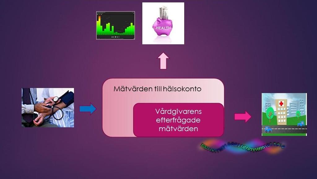 Den omständigheten att en vårdgivare tillhandhåller mätutrustningen påverkar inte negativt lösningen/modellen.