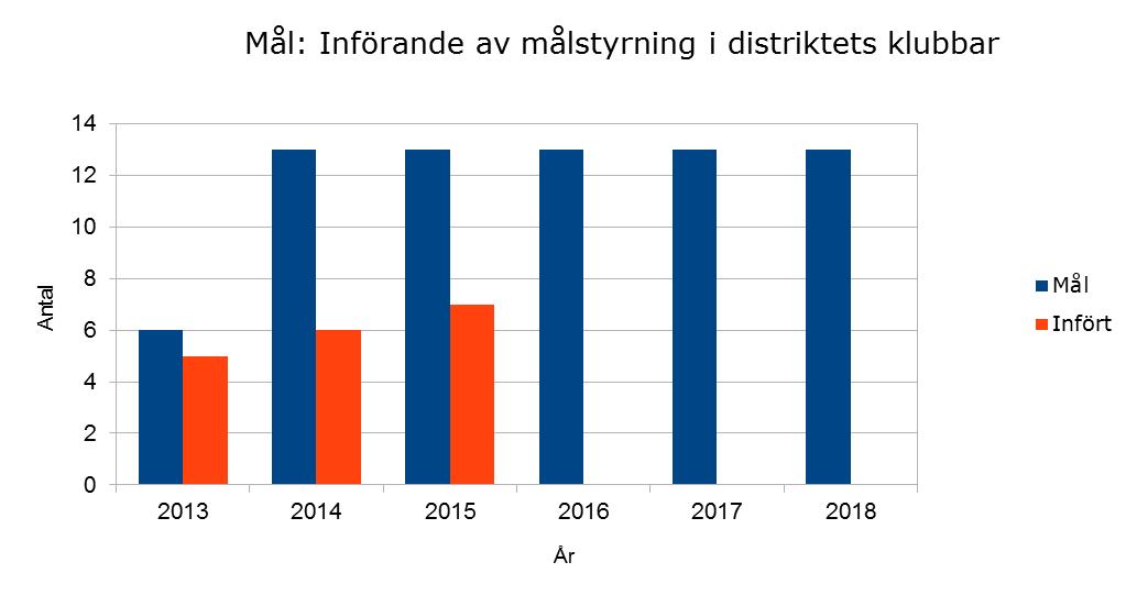 Aktiviteter i syfte att genomföra våra mål: SBK Stockholmsdistriktet kommer prioriterat dessa punkter för att utveckla ledarskapet och för att skapa förutsättningar för ett aktivt hundliv inom