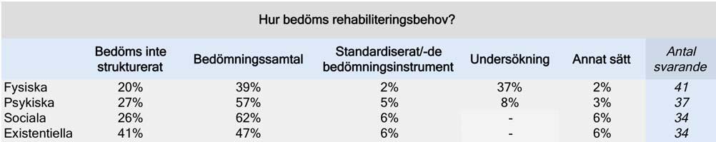 Av svaren framgår dock att man hos 2-4/10 patienter inte bedömer rehabiliteringsbehov på ett strukturerat sätt.