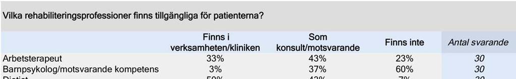 Tabell 2: Tillgång till rehabiliteringsresurser Fem av 31 svarande (16 %) har angett att de har tillgång till rehabiliteringsteam i den egna verksamheten och 10 (16 %) som konsulter.