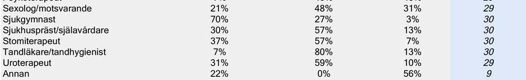 Åtta svarande (30 %) har angett att kurator har huvudansvar och 7 (26 %) att behandlande läkare har huvudansvaret. Tre svarande (11 %) har angett kontaktsjuksköterskan som huvudansvarig.