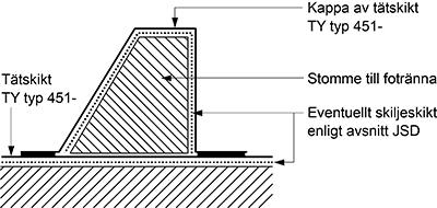 Kantregeln ska skyddas med plåtbeslag. Krönbeslagning anges under JT-.374. Fasad kantregel anges under HSD.1444. Skiljeskikt eller skyddsskikt redovisas under JSD. JSE.