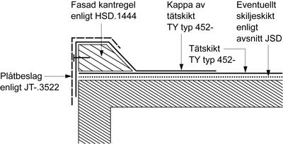 Duk ska fästas mekaniskt till underlaget högst 200 mm från kantregeln. Figur AMA JSE.452-4/1. I vindutsatta lägen ska tätskiktet monteras under kantregel enligt figur AMA JSE.452-4/2.