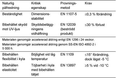 Tabell AMA JSE.453/1. Funktionskrav för bitumenduk på yttertak (tätskikt typ TY) Tabell AMA JSE.453/2.