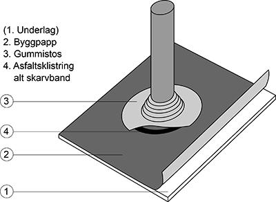 JSC.123 JSC.124 Figur AMA JSC.122/2. Genomföringen ska kompletteras med gummistos med minst 150 mm bred fläns. Flänsen på gummistosen ska klistras mot byggpappen.