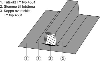 Motfallskilar och utspetsningskilar, material, utförande och infästning, redovisas under IBG.21 respektive IBG.22. Placering och storlek på kilarna anges på takplan. Ståndskiva redovisas under JT-.