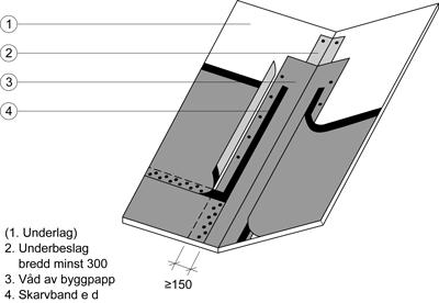 JSC.128 Figur AMA JSC.126/1. Under byggpapp ska ett underbeslag med bredd minst 150 mm på varje sida av vecket monteras. I rännan ska en längsgående våd av byggpapp monteras.