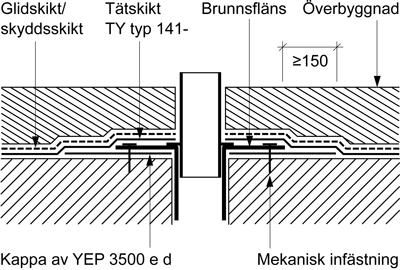 Brunn, bräddavlopp o d Anslutning av tätskikt till brunn med plåtfläns ska utföras enligt figur AMA JSE.141-2/1.