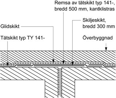 Figur AMA JSE.141-8/1. Dörröppning Tätskikt ska anslutas till dörröppning enligt figur JSE.141-8/2. Figur AMA JSE.141-8/2. Underkant dörröppning ska ligga minst 100 mm över överbyggnaden.