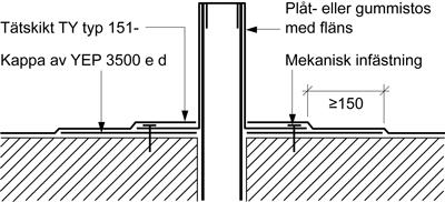 Figur AMA JSE.151-2/1. Tätskikt ska helklistras mot såväl tätskiktskappa som brunnsfläns. Plåtstos o d Anslutning av tätskikt till plåtstos med fläns ska utföras enligt figur AMA JSE.151-2/2.