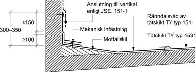 151-6 Utförande av TY typ 151- i ränndal Ränndal i anslutning till vertikal yta ska utformas på ett sådant sätt att ränndalscentrum bildas minst 500 mm från den vertikala ytan eller centrum brunn