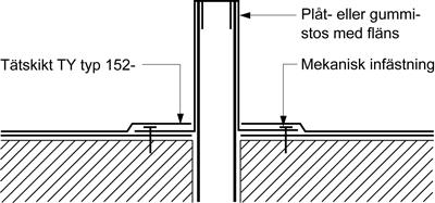 Figur AMA JSE.152-2/1. Plåtstosar o d Anslutning av tätskikt till plåt- eller gummistos med fläns ska utföras enligt figur AMA JSE.152-2/2.