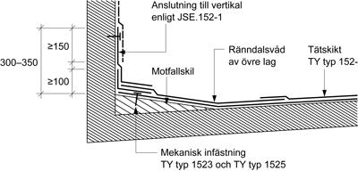 Figur AMA JSE.152-6/1. Ränndal mellan två takytor ska utföras enligt figur AMA JSE.152-6/2.