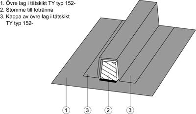 utspetsningskilarna. Undvik utspetsningskilar mellan takbrunnar i en ränndal.