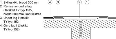 Fotränna enligt figur AMA JSE.152-7/1 ska klistras mot underlaget. Ange material i och dimension på fotrännan. JSE.152-8 Diverse detaljutföranden av TY typ 152- Rörelsefogar I de fall rörelsefog förekommer i underlaget ska tätskiktet friläggas över fog.